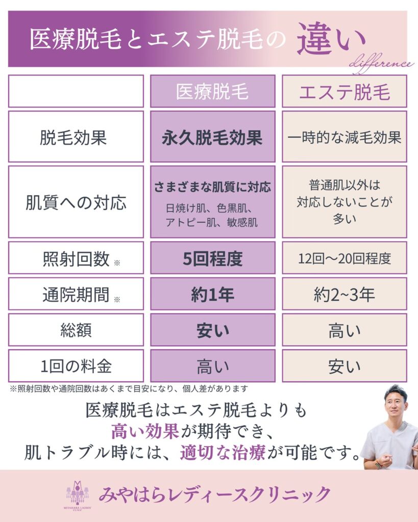 医療脱毛とエステ脱毛の違いについて説明している画像