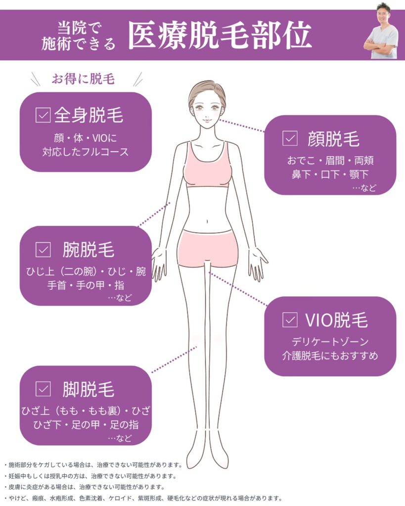 みやはらレディースクリニックで施術できる医療脱毛部位について説明する画像